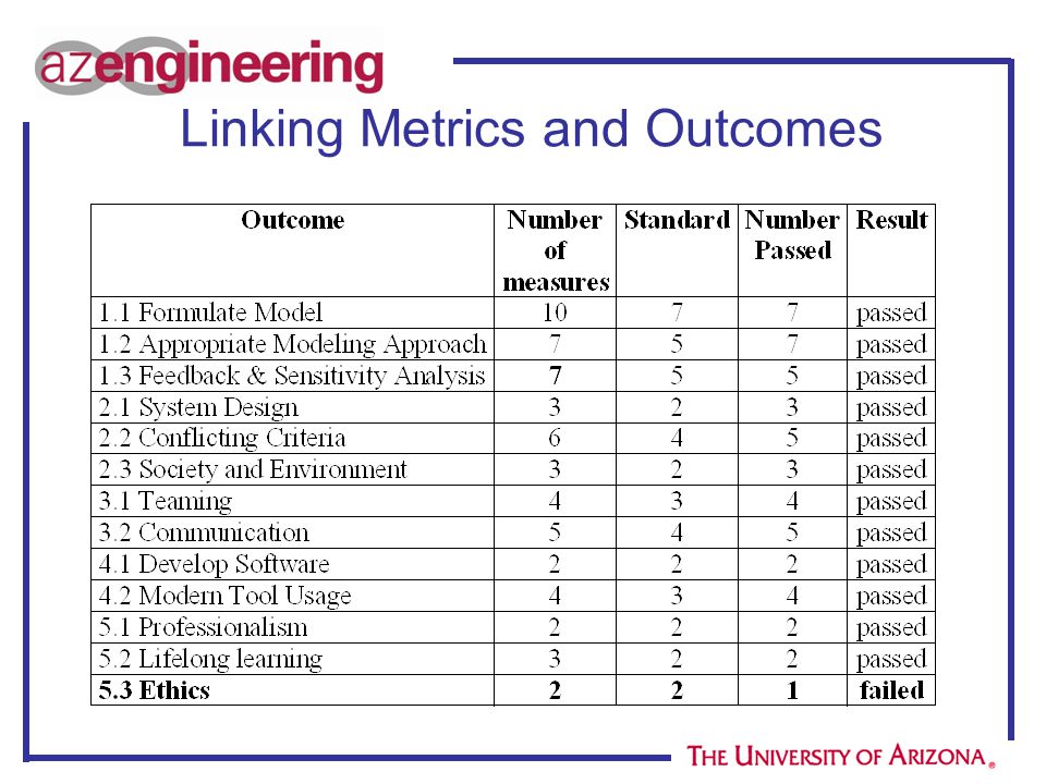 Linking Metrics and Outcomes