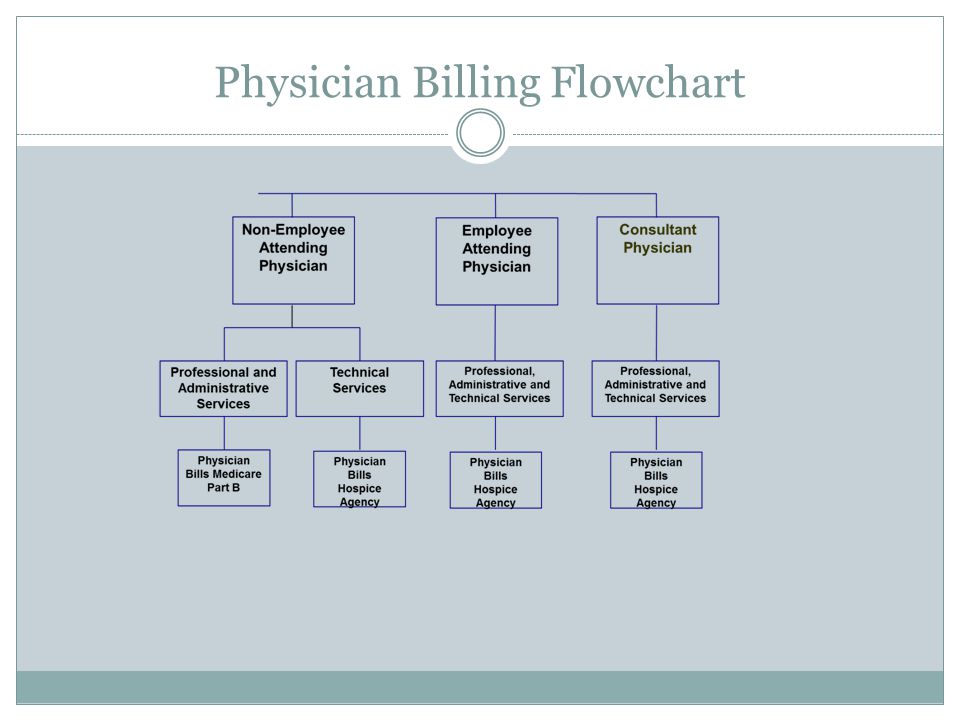 Physician Billing Flowchart