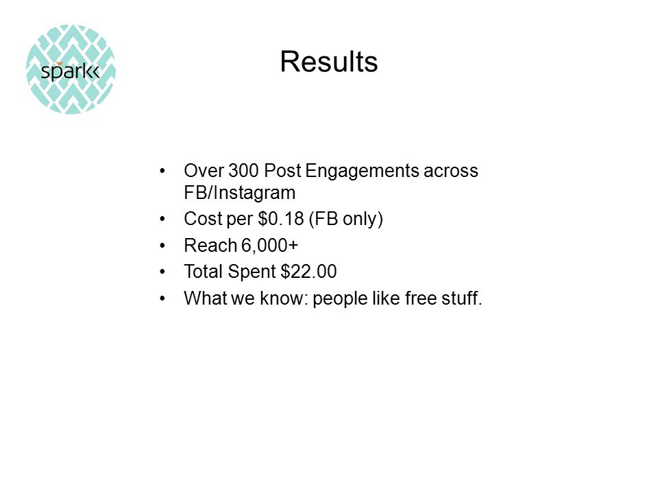 Results Over 300 Post Engagements across FB/Instagram Cost per $0.18 (FB only) Reach 6,000+ Total Spent $22.00 What we know: people like free stuff.