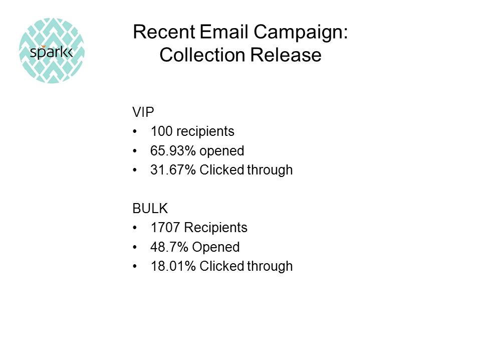 Recent  Campaign: Collection Release VIP 100 recipients 65.93% opened 31.67% Clicked through BULK 1707 Recipients 48.7% Opened 18.01% Clicked through