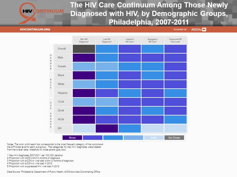 The HIV Care Continuum Among Those Newly Diagnosed with HIV, by Demographic Groups, Philadelphia, Notes: The color within each box corresponds to the most frequent category of the outcome at the ZIP Code level for each sub-group.