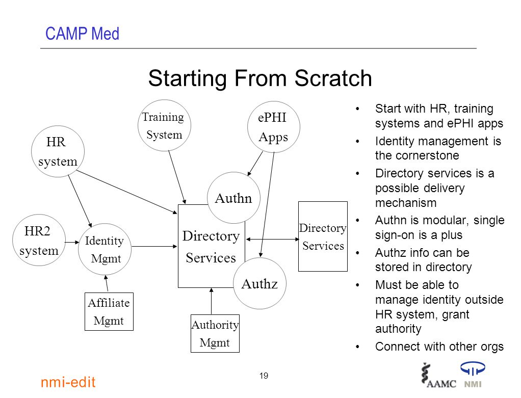 CAMP Med 19 Starting From Scratch Start with HR, training systems and ePHI apps Identity management is the cornerstone Directory services is a possible delivery mechanism Authn is modular, single sign-on is a plus Authz info can be stored in directory Must be able to manage identity outside HR system, grant authority Connect with other orgs HR system ePHI Apps Training System Identity Mgmt Directory Services Authn Authz Affiliate Mgmt Authority Mgmt Directory Services HR2 system