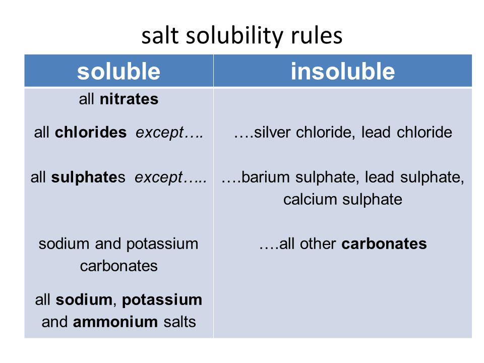 Salt soluble? yes, then choose an acid and a base base soluble?  yestitrationno excess base no precipitation choose two soluble salts. - ppt  download