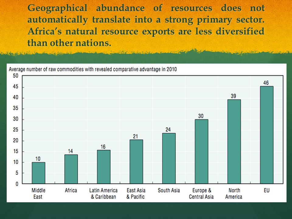 Geographical abundance of resources does not automatically translate into a strong primary sector.