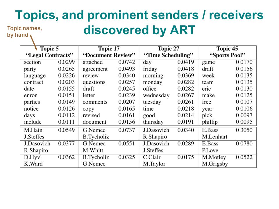 Topics, and prominent senders / receivers discovered by ART Topic names, by hand