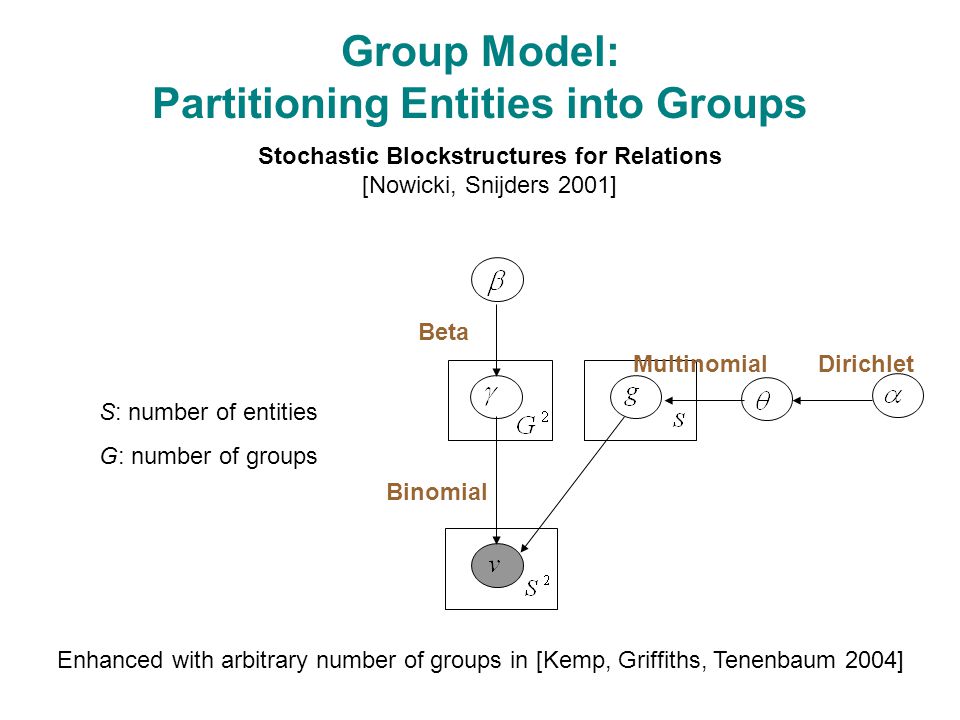 Group Model: Partitioning Entities into Groups Stochastic Blockstructures for Relations [Nowicki, Snijders 2001] S: number of entities G: number of groups Enhanced with arbitrary number of groups in [Kemp, Griffiths, Tenenbaum 2004] Beta Dirichlet Binomial Multinomial