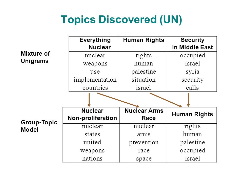 Topics Discovered (UN) Everything Nuclear Human Rights Security in Middle East nuclearrightsoccupied weaponshumanisrael usepalestinesyria implementationsituationsecurity countriesisraelcalls Mixture of Unigrams Group-Topic Model Nuclear Non-proliferation Nuclear Arms Race Human Rights nuclear rights statesarmshuman unitedpreventionpalestine weaponsraceoccupied nationsspaceisrael