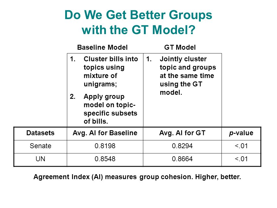 Do We Get Better Groups with the GT Model.