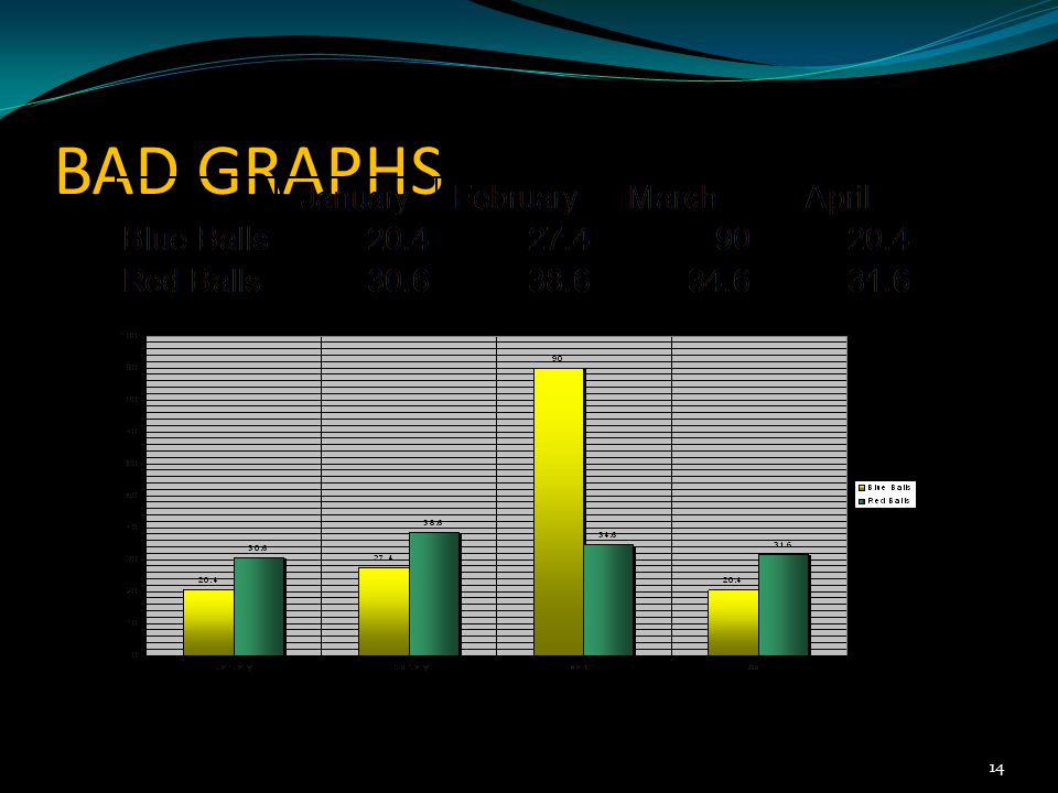Include Graphs Use graphs rather than just charts and words Data in graphs is easier to comprehend & retain than is raw data Trends are easier to visualize in graph form Always title your graphs 13