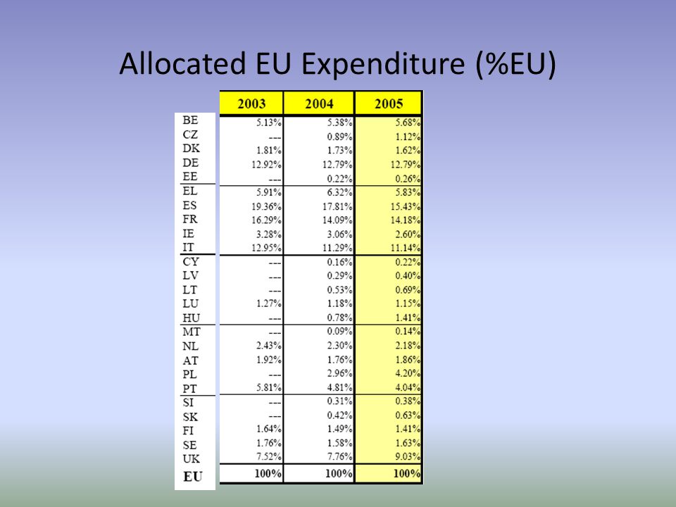 Allocated EU Expenditure (%EU)