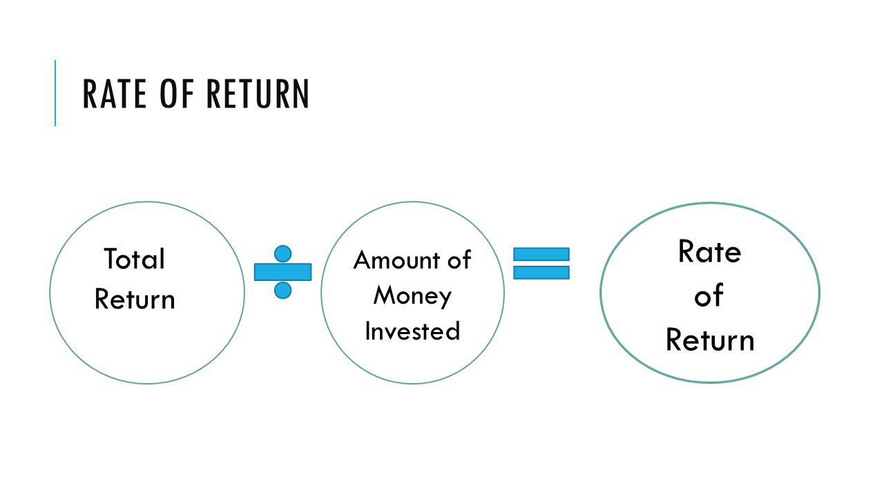 RATE OF RETURN Total Return Amount of Money Invested Rate of Return