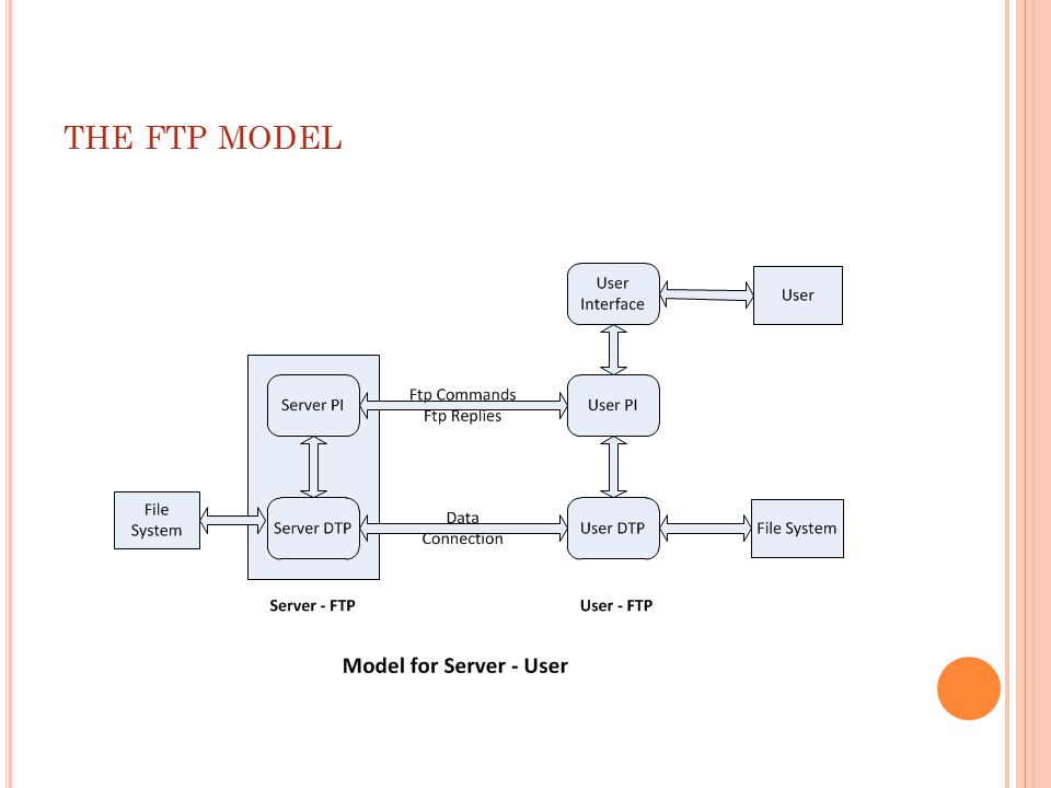 Типы ftp. Протокол FTP. FTP структурная схема. FTP пример ссылки. PTP модель.