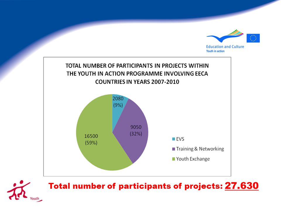 Total number of participants of projects: