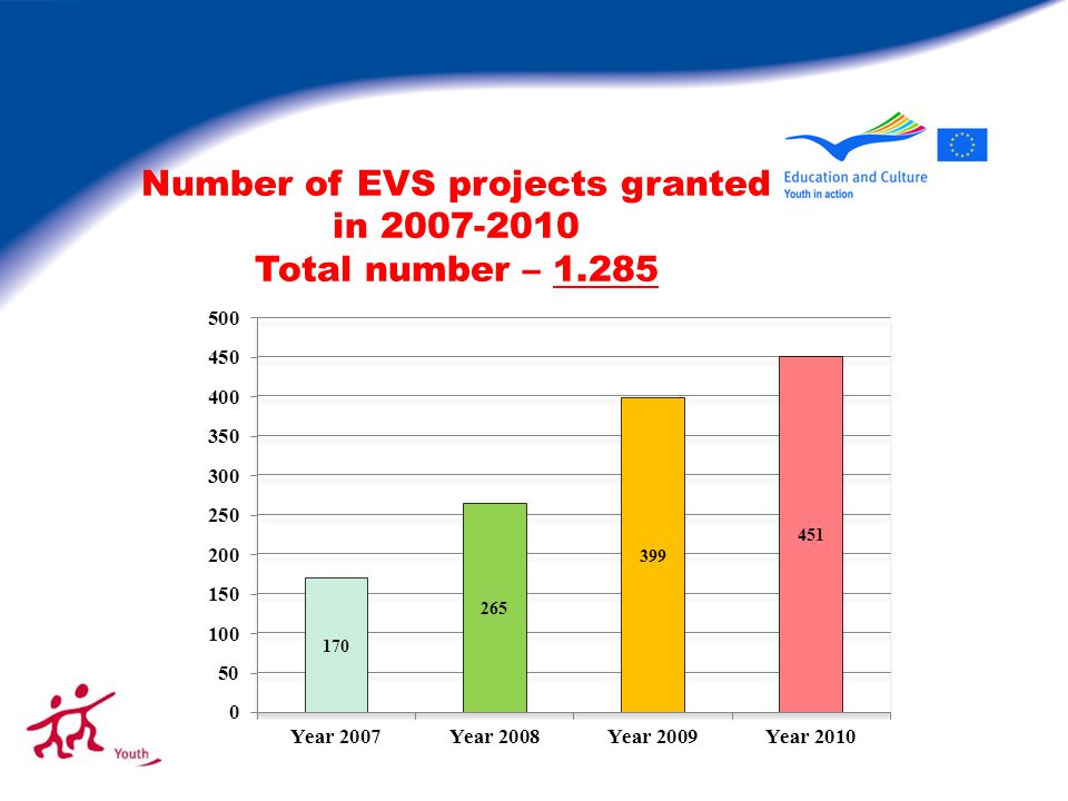 Number of EVS projects granted in Total number – 1.285