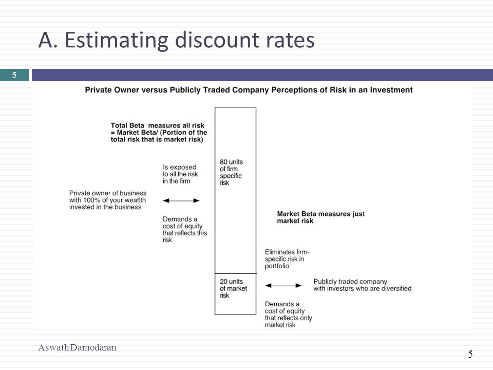 5 A. Estimating discount rates Aswath Damodaran 5