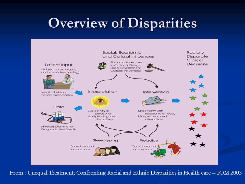 Unequal Treatment: Confronting Racial and Ethnic Disparities in Health Care