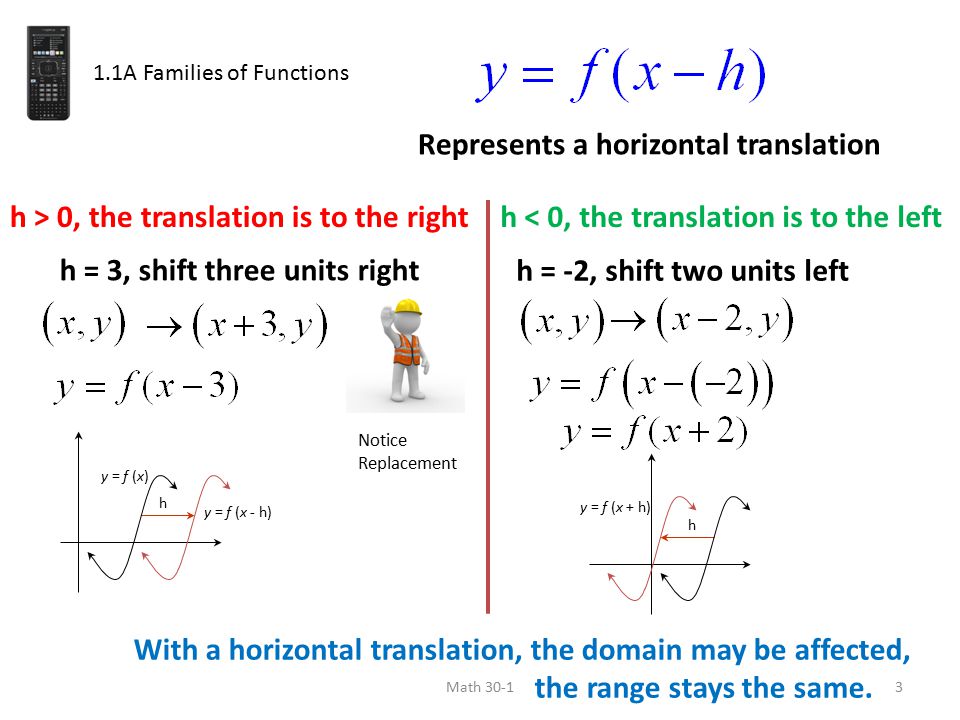 3 1.1A Families of Functions Represents a horizontal translation h > 0, the translation is to the right h = 3, shift three units right h < 0, the translation is to the left h = -2, shift two units left With a horizontal translation, the domain may be affected, the range stays the same.
