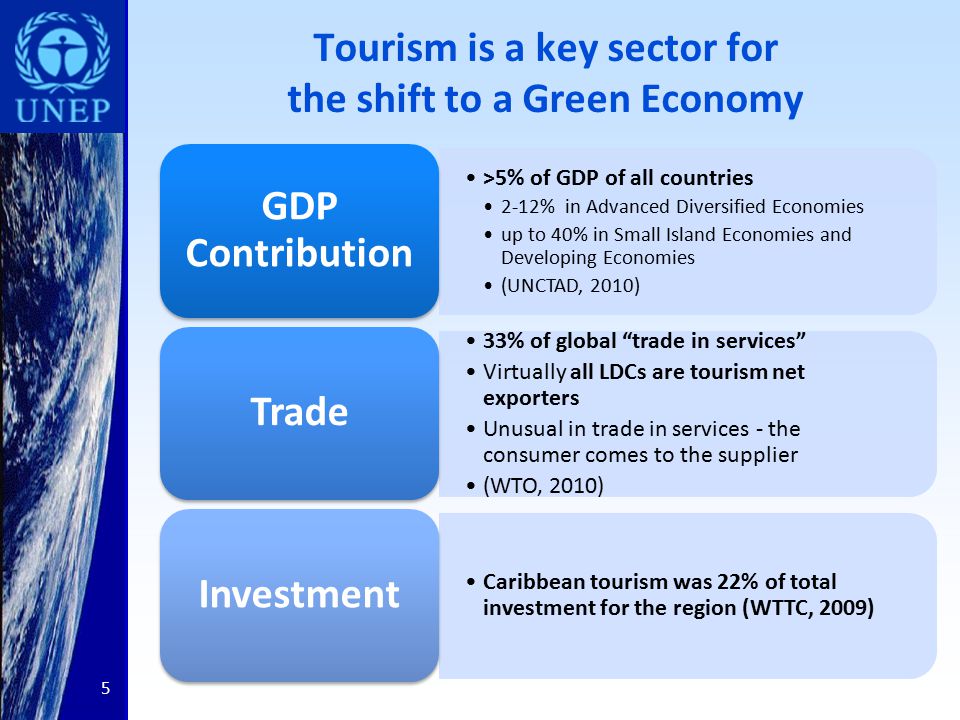Tourism is a key sector for the shift to a Green Economy >5% of GDP of all countries 2-12% in Advanced Diversified Economies up to 40% in Small Island Economies and Developing Economies (UNCTAD, 2010) GDP Contribution 33% of global trade in services Virtually all LDCs are tourism net exporters Unusual in trade in services - the consumer comes to the supplier (WTO, 2010) Trade Caribbean tourism was 22% of total investment for the region (WTTC, 2009) Investment 5