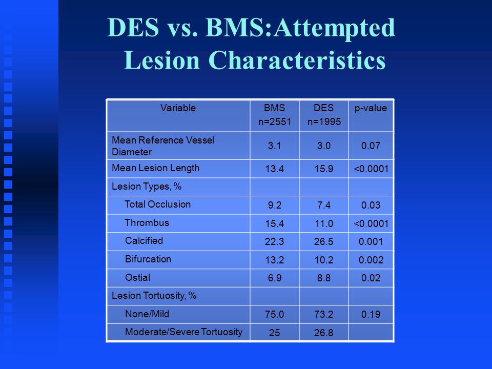 VariableBMS n=2551 DES n=1995 p-value Mean Reference Vessel Diameter Mean Lesion Length < Lesion Types, % Total Occlusion Thrombus < Calcified Bifurcation Ostial Lesion Tortuosity, % None/Mild Moderate/Severe Tortuosity DES vs.
