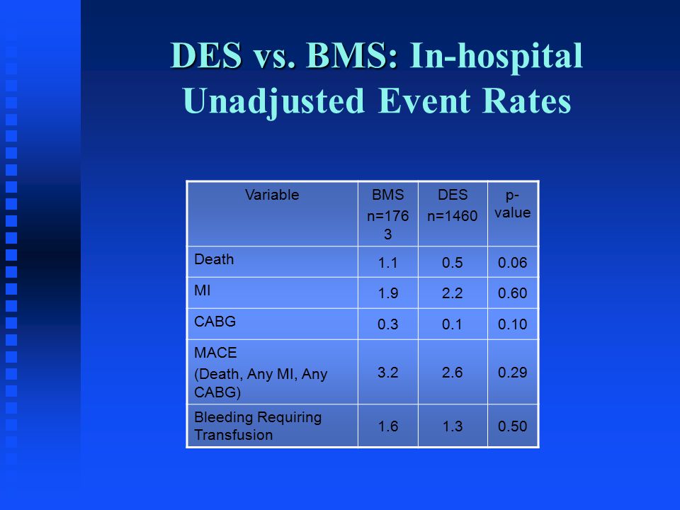 VariableBMS n=176 3 DES n=1460 p- value Death MI CABG MACE (Death, Any MI, Any CABG) Bleeding Requiring Transfusion DES vs.
