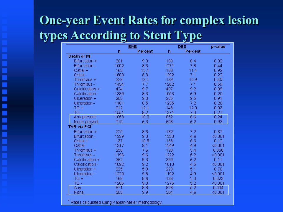 One-year Event Rates for complex lesion types According to Stent Type