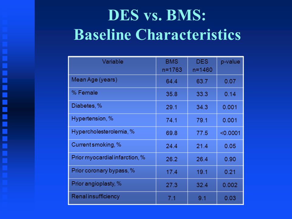 VariableBMS n=1763 DES n=1460 p-value Mean Age (years) % Female Diabetes, % Hypertension, % Hypercholesterolemia, % < Current smoking, % Prior myocardial infarction, % Prior coronary bypass, % Prior angioplasty, % Renal insufficiency DES vs.