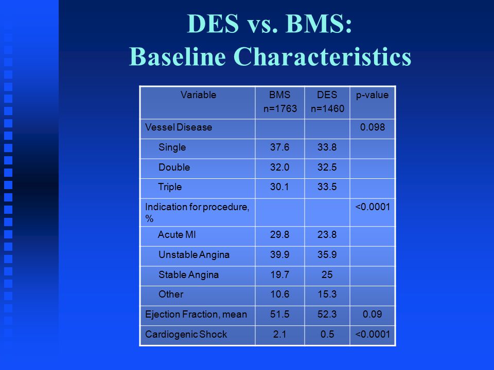 VariableBMS n=1763 DES n=1460 p-value Vessel Disease0.098 Single Double Triple Indication for procedure, % < Acute MI Unstable Angina Stable Angina Other Ejection Fraction, mean Cardiogenic Shock2.10.5< DES vs.
