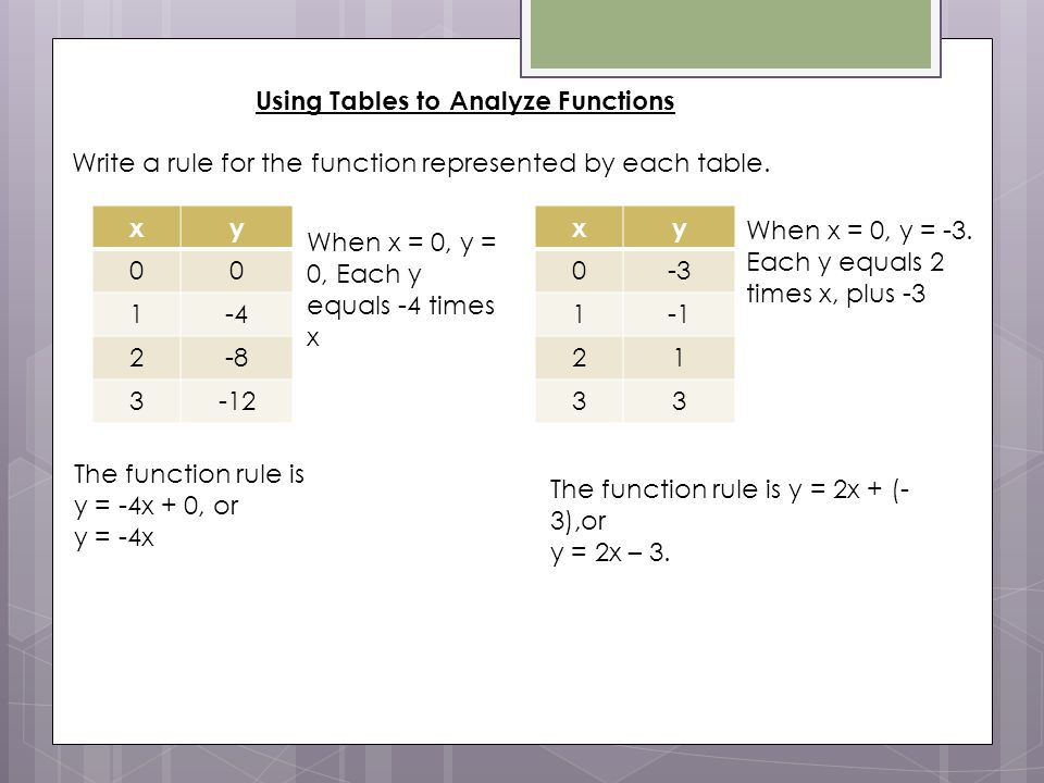 Writing A Function Rule You Are Traveling In A Car At An Average Speed Of 55mph Whrite A Function Rule That Describes The Relationship Between The Time Ppt Download Writing A Function Rule You Are Traveling In A Car At An Average Speed Of 55mph Whrite A Function Rule That Describes The Relationship Between The Time Ppt Download