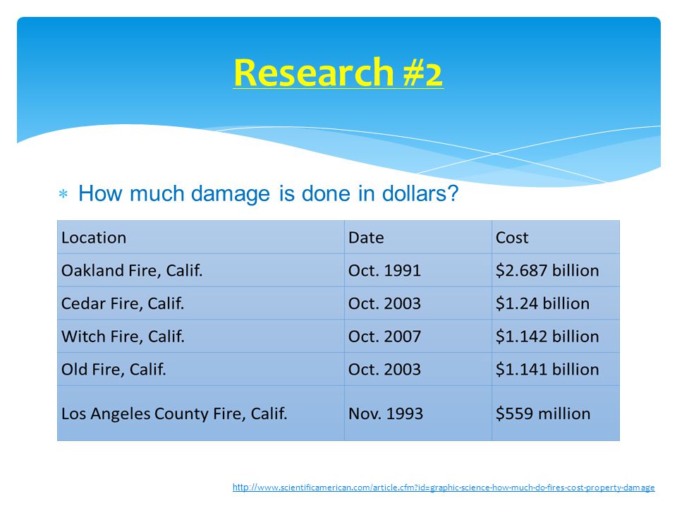  How much damage is done in dollars.