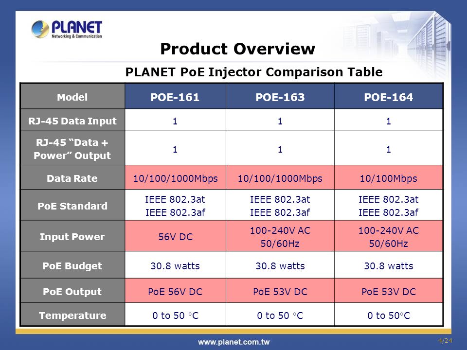 POE-163 / POE-164 IEEE 802.3at High Power over Ethernet Injector Copyright  © PLANET Technology Corporation. All rights reserved. - ppt download