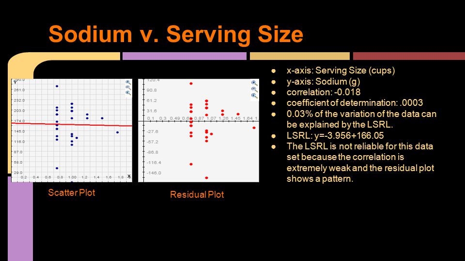 ●x-axis: Serving Size (cups) ●y-axis: Sodium (g) ●correlation: ●coefficient of determination:.0003 ●0.03% of the variation of the data can be explained by the LSRL.