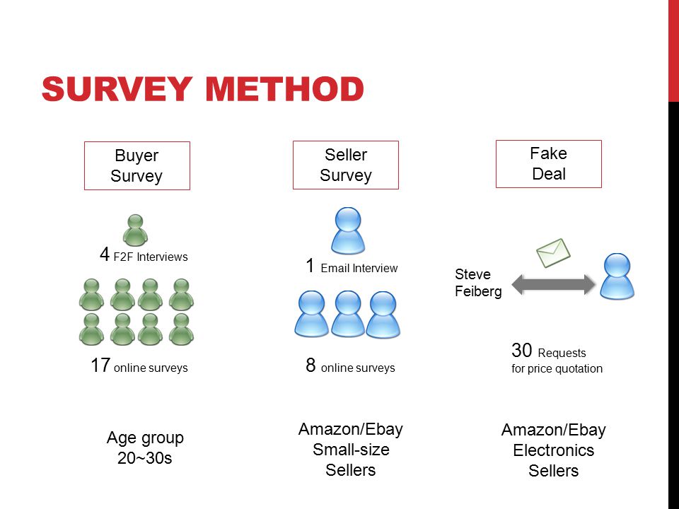 SURVEY METHOD Buyer Survey Seller Survey Fake Deal 4 F2F Interviews 17 online surveys 8 online surveys Steve Feiberg 1  Interview 30 Requests for price quotation Age group 20~30s Amazon/Ebay Small-size Sellers Amazon/Ebay Electronics Sellers