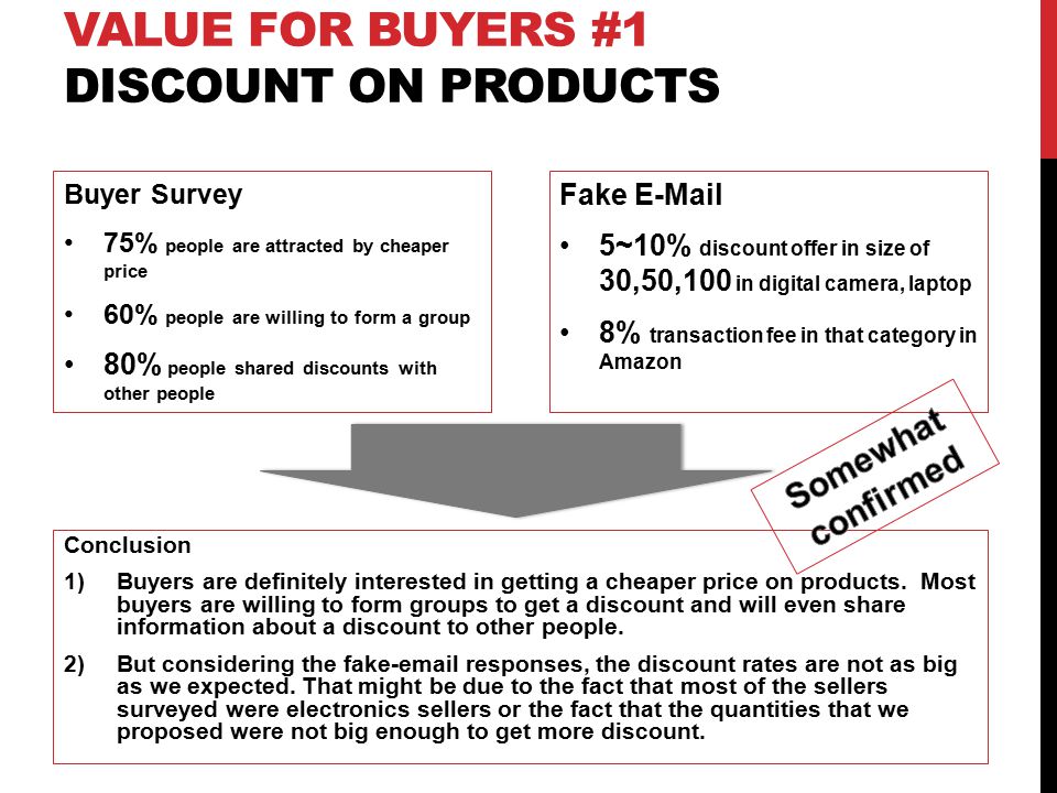 VALUE FOR BUYERS #1 DISCOUNT ON PRODUCTS Buyer Survey 75% people are attracted by cheaper price 60% people are willing to form a group 80% people shared discounts with other people Fake  5~10% discount offer in size of 30,50,100 in digital camera, laptop 8% transaction fee in that category in Amazon Conclusion 1)Buyers are definitely interested in getting a cheaper price on products.