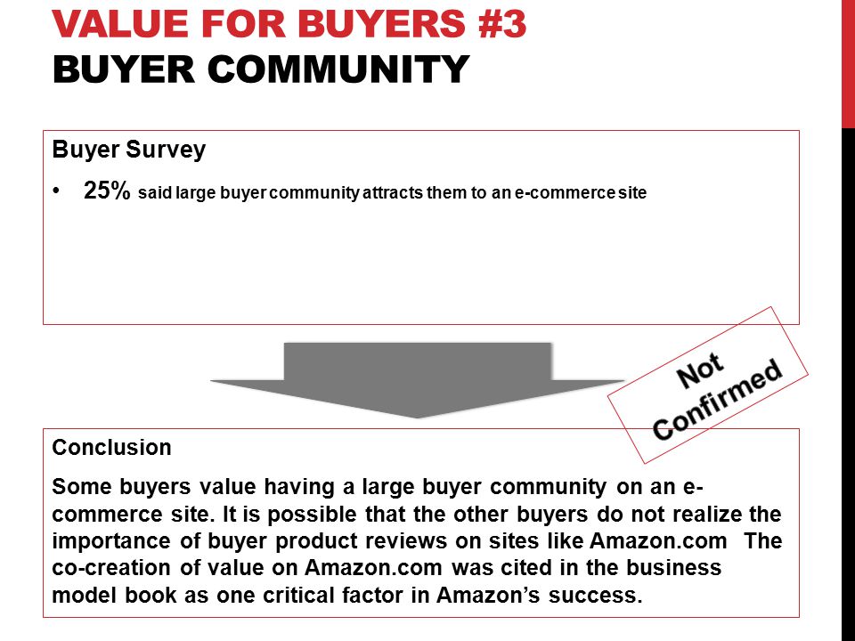 VALUE FOR BUYERS #3 BUYER COMMUNITY Buyer Survey 25% said large buyer community attracts them to an e-commerce site Conclusion Some buyers value having a large buyer community on an e- commerce site.