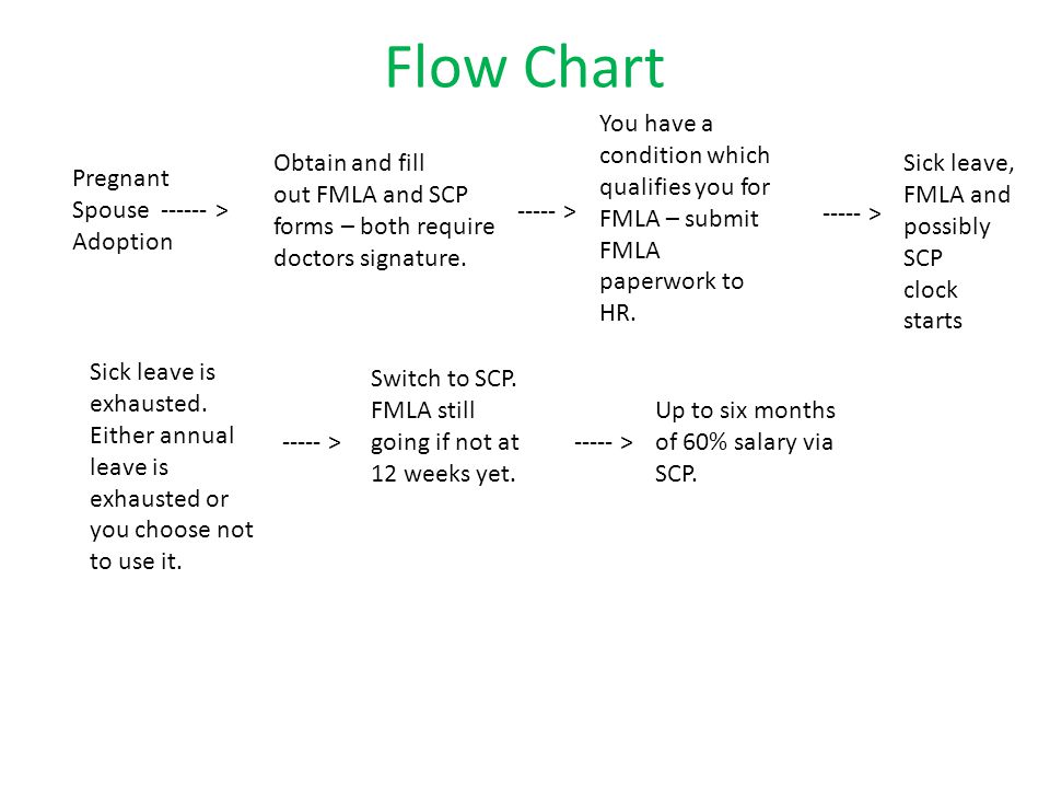 Fmla Flow Chart