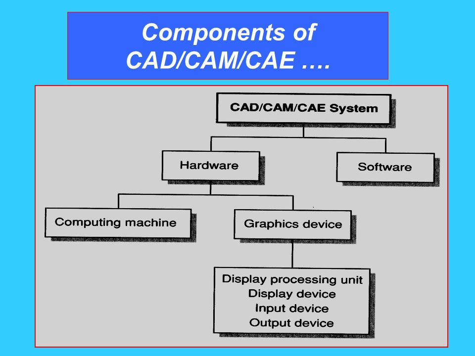 MEG 361 CAD Dr. Mostafa S. Hbib. Components of CAD/CAM/CAE Hardware and  software enable interactive shape manipulation. - ppt download