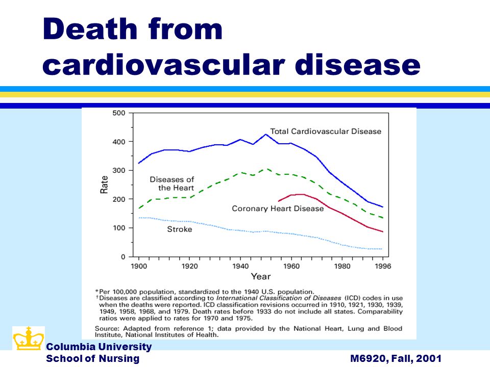 Columbia University School of NursingM6920, Fall, 2001 Death from cardiovascular disease