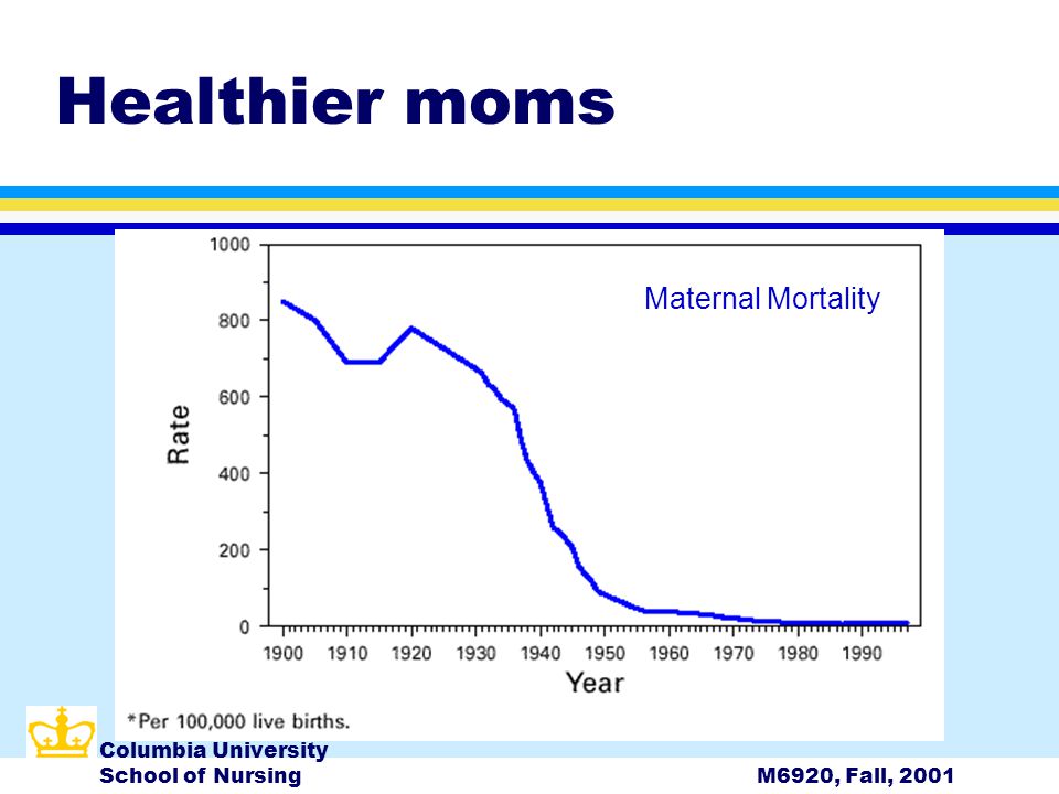 Columbia University School of NursingM6920, Fall, 2001 Healthier moms Maternal Mortality