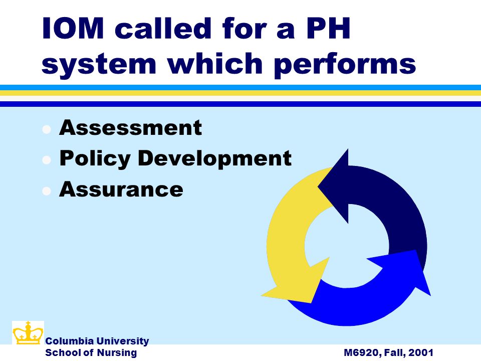 Columbia University School of NursingM6920, Fall, 2001 IOM called for a PH system which performs l Assessment l Policy Development l Assurance