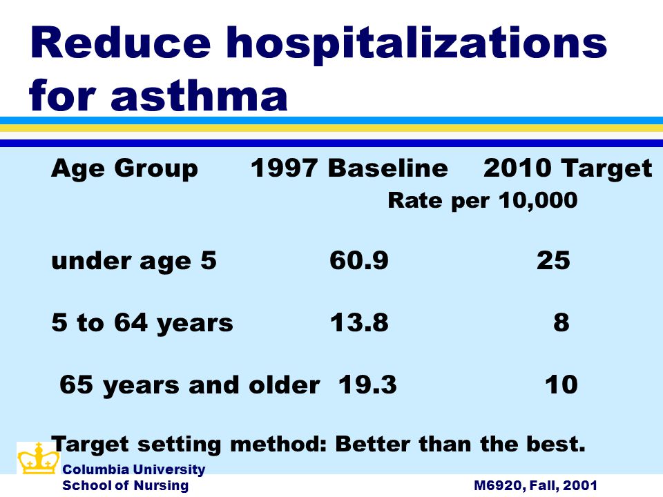 Columbia University School of NursingM6920, Fall, 2001 Reduce hospitalizations for asthma Age Group1997 Baseline 2010 Target Rate per 10,000 under age to 64 years years and older Target setting method: Better than the best.