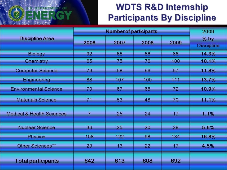 WDTS R&D Internship Participants By Discipline 7 Discipline Area Number of participants 2009 % by Discipline Biology % Chemistry % Computer Science % Engineering % Environmental Science % Materials Science % Medical & Health Sciences % Nuclear Science % Physics % Other Sciences** % Total participants