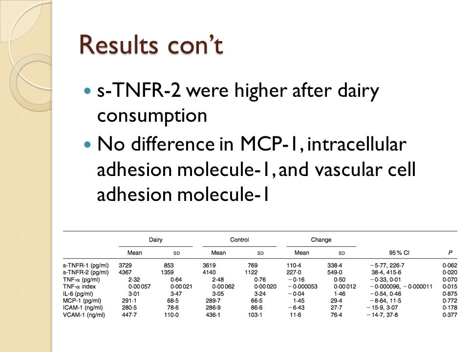 Results con’t s-TNFR-2 were higher after dairy consumption No difference in MCP-1, intracellular adhesion molecule-1, and vascular cell adhesion molecule-1
