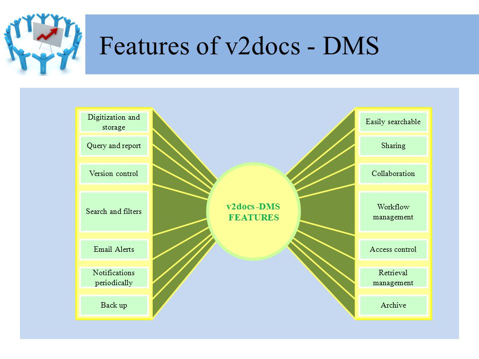 Features of v2docs - DMS Digitization and storage Query and report Version control Search and filters  Alerts Notifications periodically Back up Easily searchable Sharing Collaboration Workflow management Access control Retrieval management Archive v2docs -DMS FEATURES