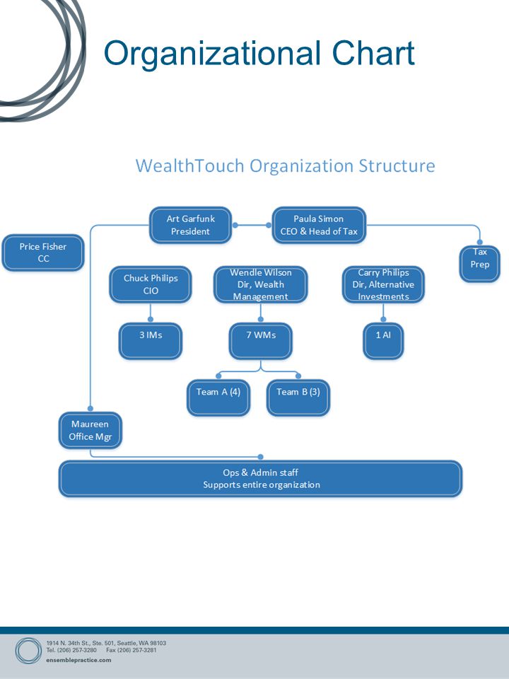 Ria Org Chart