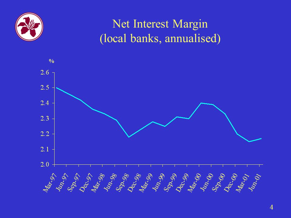 4 Net Interest Margin (local banks, annualised)