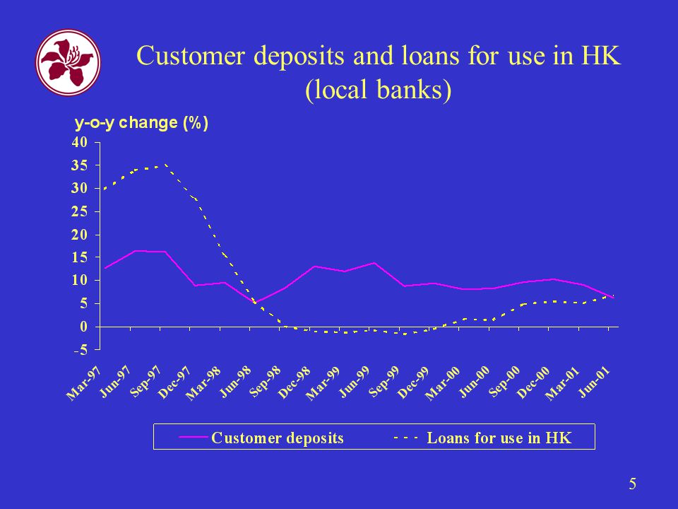 5 Customer deposits and loans for use in HK (local banks)