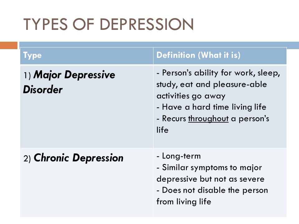 TYPES OF DEPRESSION TypeDefinition (What it is) 1) Major Depressive Disorder - Person’s ability for work, sleep, study, eat and pleasure-able activities go away - Have a hard time living life - Recurs throughout a person’s life 2) Chronic Depression - Long-term - Similar symptoms to major depressive but not as severe - Does not disable the person from living life