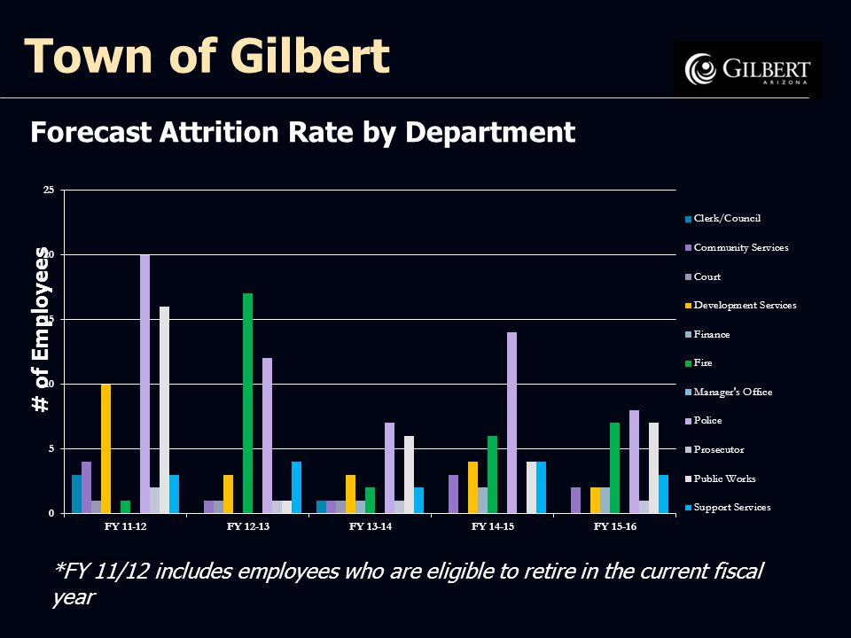 # of Employees *FY 11/12 includes employees who are eligible to retire in the current fiscal year Forecast Attrition Rate by Department Town of Gilbert
