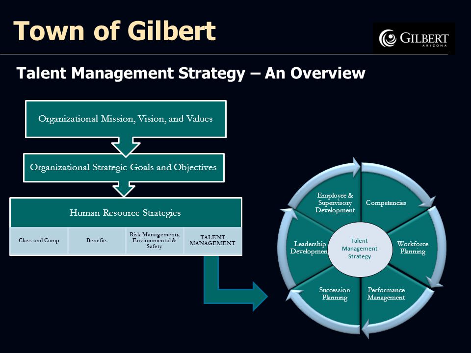 Human Resource Strategies Class and CompBenefits Risk Management;, Environmental & Safety TALENT MANAGEMENT Organizational Strategic Goals and Objectives Organizational Mission, Vision, and Values Competencies Workforce Planning Performance Management Succession Planning Leadership Development Employee & Supervisory Development Talent Management Strategy Talent Management Strategy – An Overview Town of Gilbert