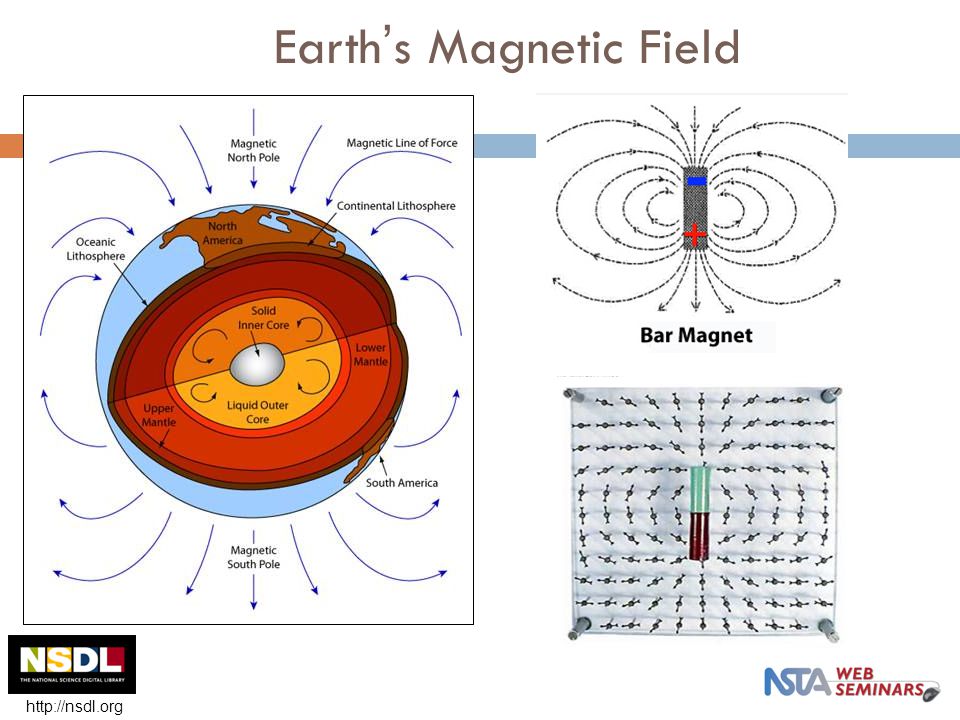 Earth ’ s Magnetic Field